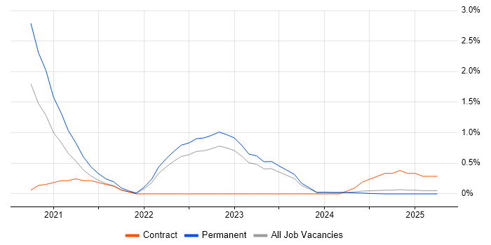 Job vacancy trend for Low-Code in Lancashire
