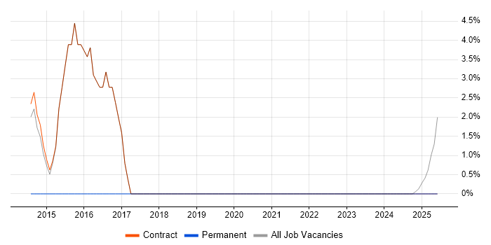 Job vacancy trend for Accessibility in Lytham St Annes