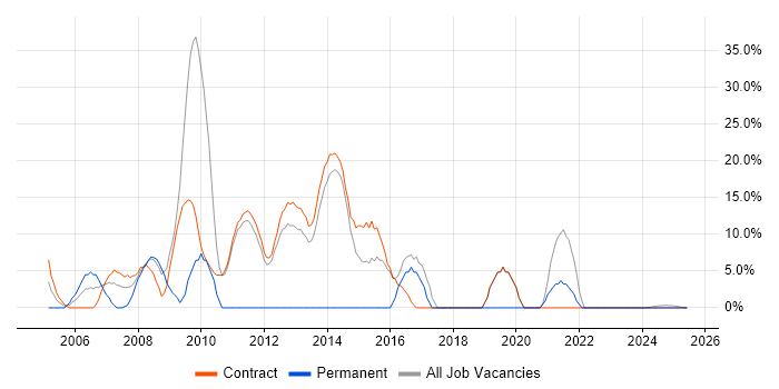Job vacancy trend for Active Directory in Lytham St Annes