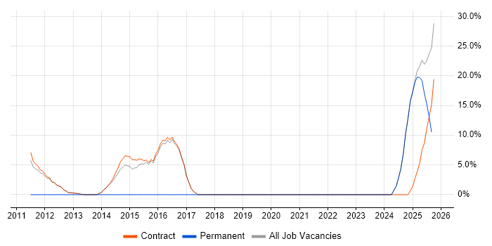 BPSS Clearance job vacancy trend in Lytham St Annes BPSS Clearance job vacancy trend in Lytham St Annes