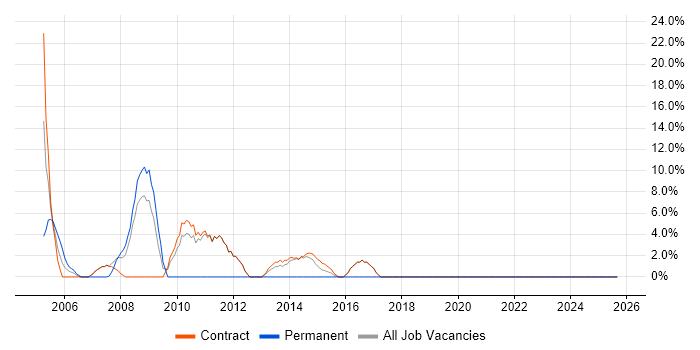 Business Continuity job vacancy trend in Lytham St Annes