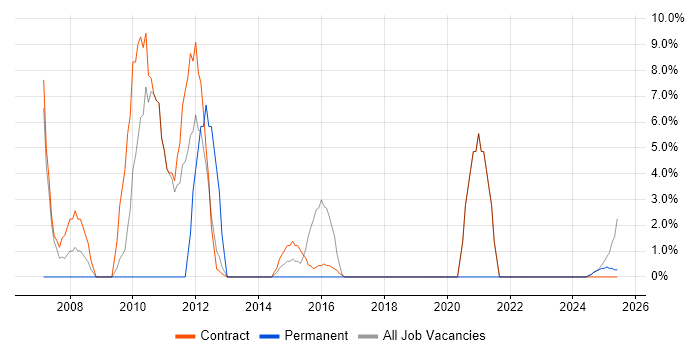 Job vacancy trend for Business Intelligence in Lytham St Annes