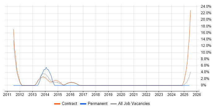 Job vacancy trend for CA Endevor in Lytham St Annes
