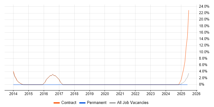 Job vacancy trend for Data Mapping in Lytham St Annes