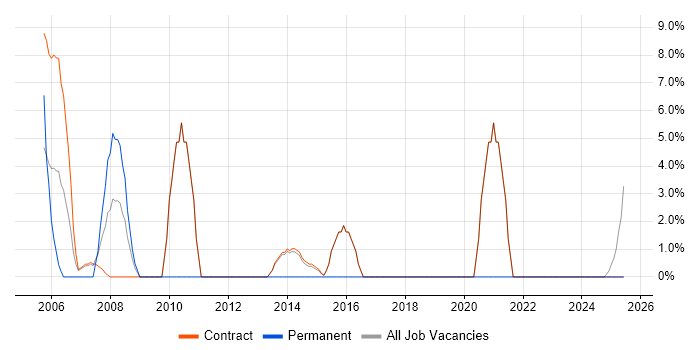 Job vacancy trend for Data Modelling in Lytham St Annes