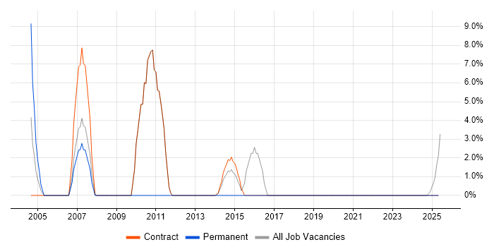 Job vacancy trend for Data Warehouse in Lytham St Annes