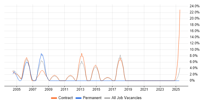 Job vacancy trend for DB2 in Lytham St Annes