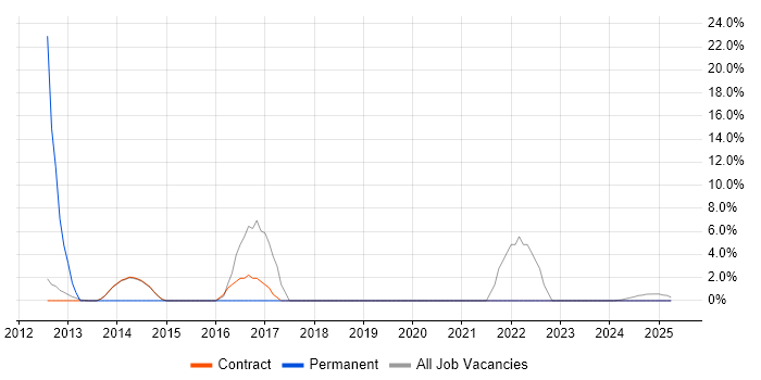 Job vacancy trend for Desktop Engineer in Lytham St Annes Job vacancy trend for Desktop Engineer in Lytham St Annes