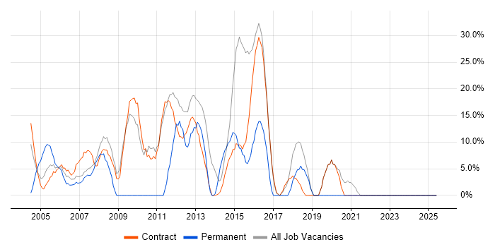 Job vacancy trend for Developer in Lytham St Annes