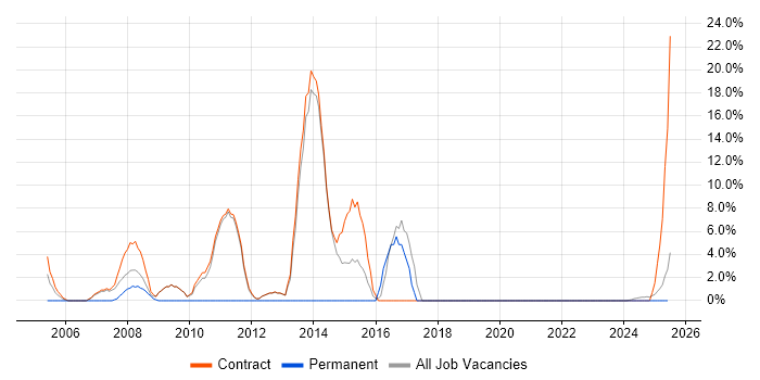 Job vacancy trend for DHCP in Lytham St Annes