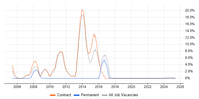 Job vacancy trend for DNS in Lytham St Annes