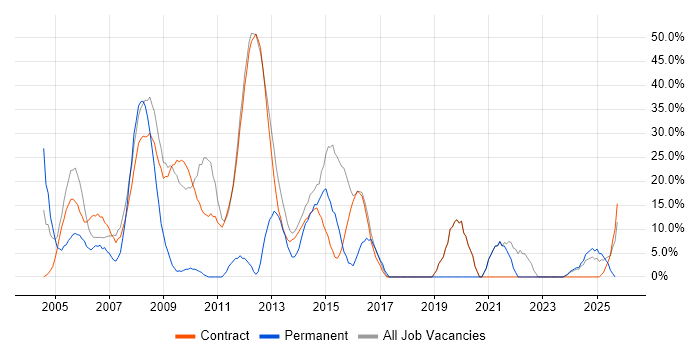 Finance job vacancy trend in Lytham St Annes