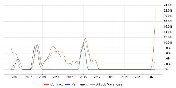 Job vacancy trend for IBM in Lytham St Annes