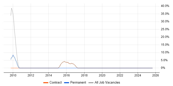 Incident Response job vacancy trend in Lytham St Annes