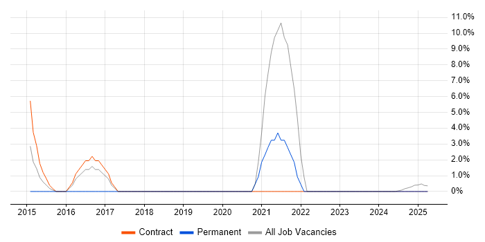 Job vacancy trend for IT Engineer in Lytham St Annes Job vacancy trend for IT Engineer in Lytham St Annes