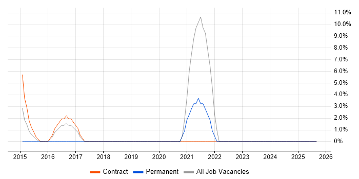 IT Support Engineer job vacancy trend in Lytham St Annes