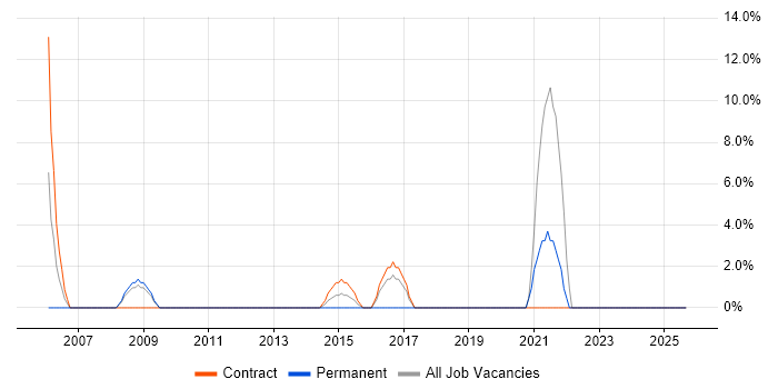 IT Support job vacancy trend in Lytham St Annes