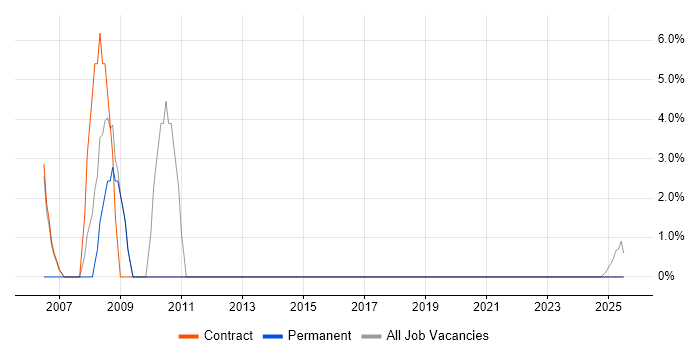 Job vacancy trend for Law in Lytham St Annes
