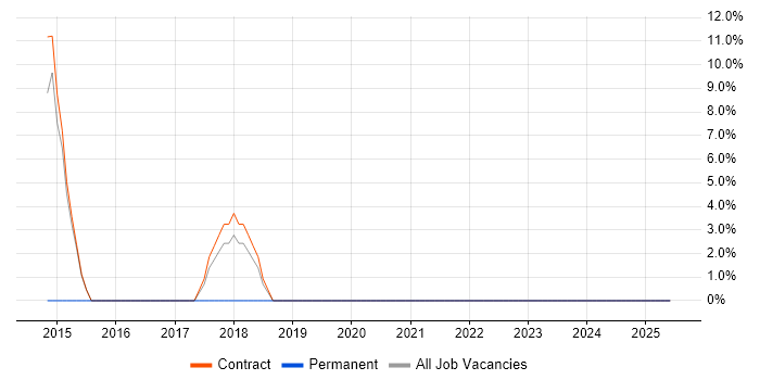 Job vacancy trend for Mainframe Developer in Lytham St Annes
