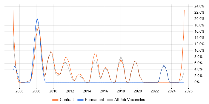 Job vacancy trend for Mainframe in Lytham St Annes