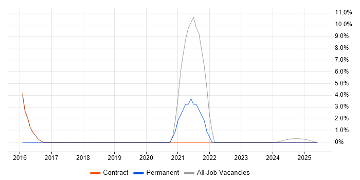 Job vacancy trend for Microsoft 365 in Lytham St Annes