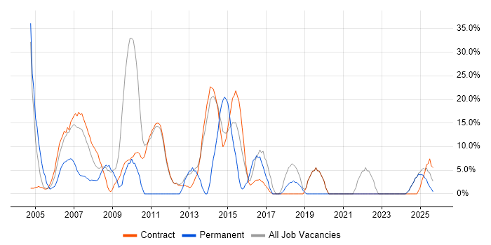 Microsoft job vacancy trend in Lytham St Annes