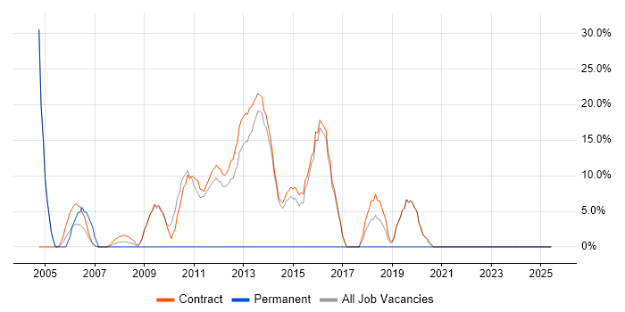 Job vacancy trend for Migration in Lytham St Annes