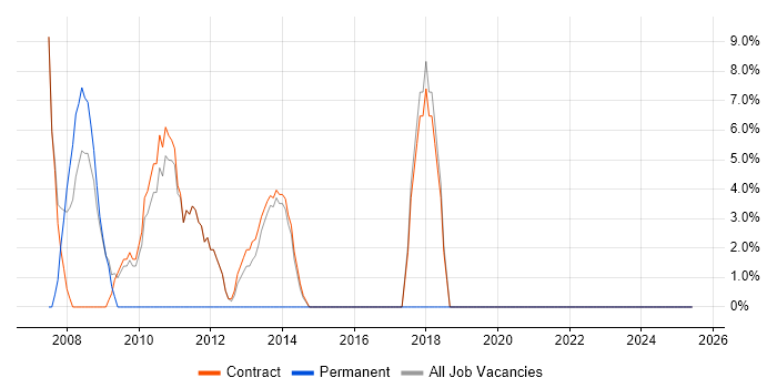 Job vacancy trend for MVS in Lytham St Annes