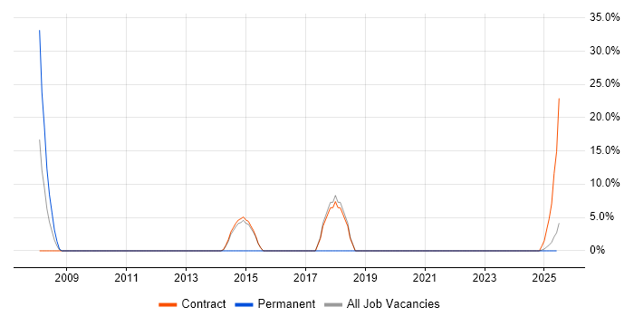 Job vacancy trend for PL/1 in Lytham St Annes