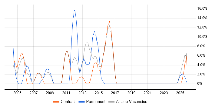 Problem-Solving job vacancy trend in Lytham St Annes