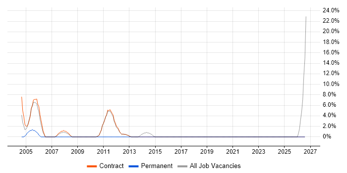 Resource Management job vacancy trend in Lytham St Annes