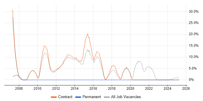 Job vacancy trend for SC Cleared in Lytham St Annes Job vacancy trend for SC Cleared in Lytham St Annes