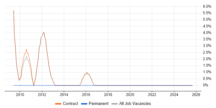 SCCM job vacancy trend in Lytham St Annes