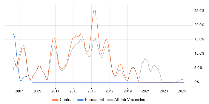 Job vacancy trend for Security Cleared in Lytham St Annes Job vacancy trend for Security Cleared in Lytham St Annes