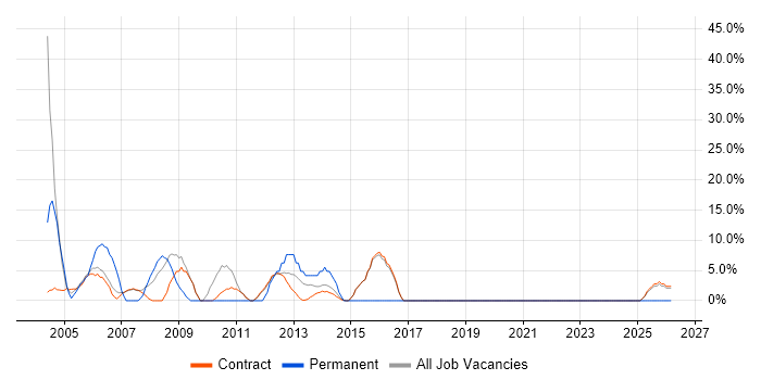 Service Delivery job vacancy trend in Lytham St Annes