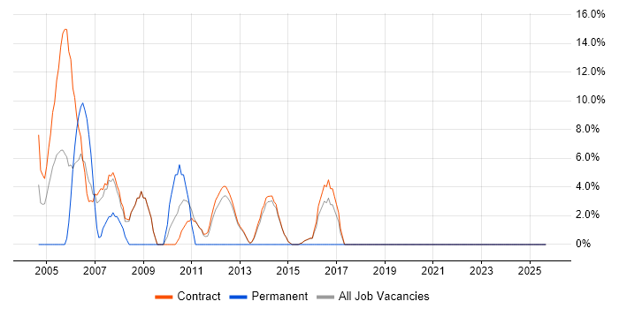 Service Management job vacancy trend in Lytham St Annes