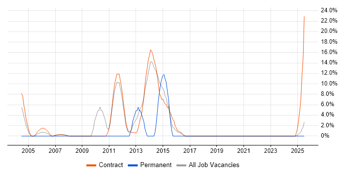Job vacancy trend for SharePoint in Lytham St Annes