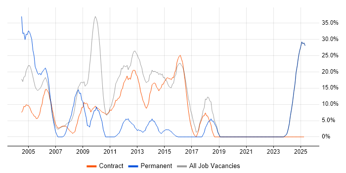 Job vacancy trend for Social Skills in Lytham St Annes