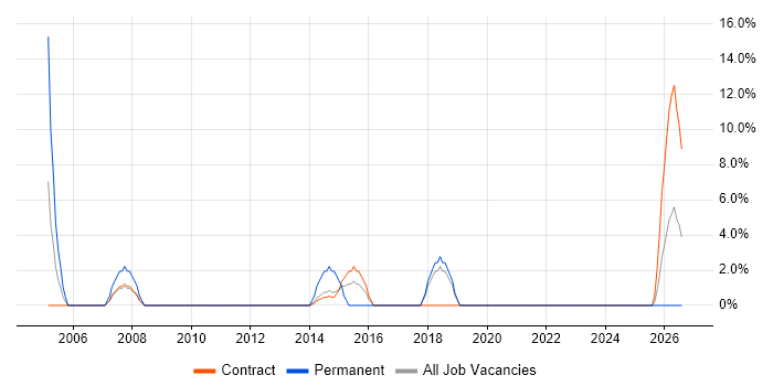 Software Developer job vacancy trend in Lytham St Annes