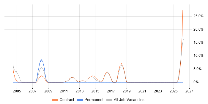 Solutions Architect job vacancy trend in Lytham St Annes
