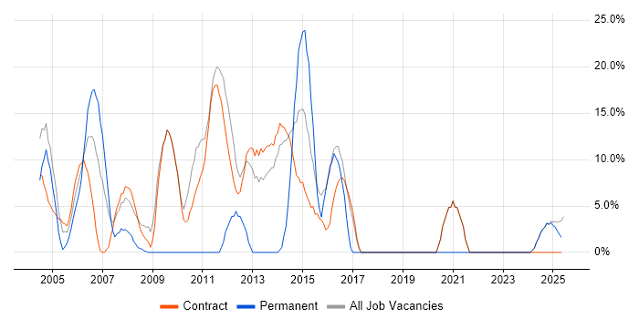 Job vacancy trend for SQL in Lytham St Annes
