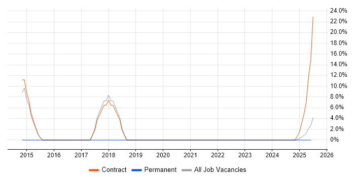 Job vacancy trend for Syncsort in Lytham St Annes