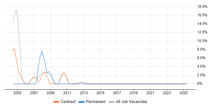Job vacancy trend for TCP/IP in Lytham St Annes
