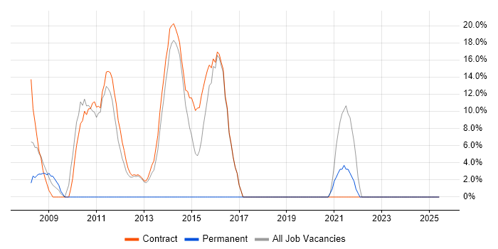 Job vacancy trend for VMware in Lytham St Annes