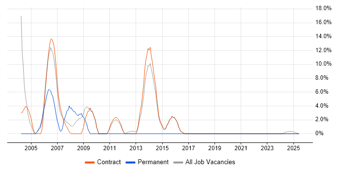 Job vacancy trend for WAN in Lytham St Annes