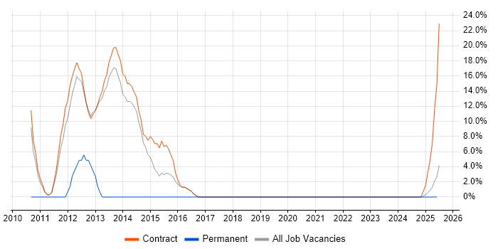 Job vacancy trend for Windows 7 in Lytham St Annes