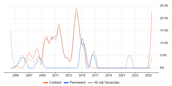 Job vacancy trend for Windows Server in Lytham St Annes
