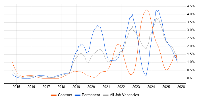Machine Learning job vacancy trend in Lancashire