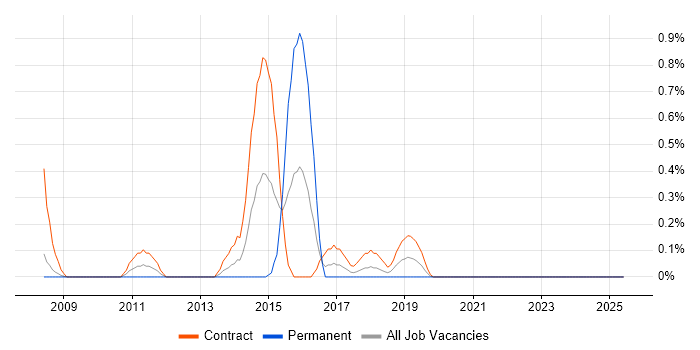 Job vacancy trend for Mainframe Developer in Lancashire Job vacancy trend for Mainframe Developer in Lancashire