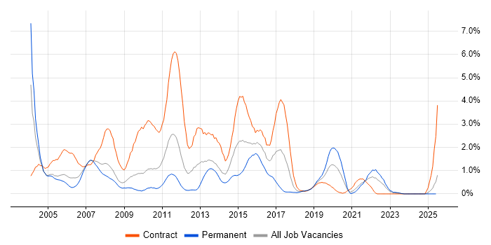Job vacancy trend for Mainframe in Lancashire